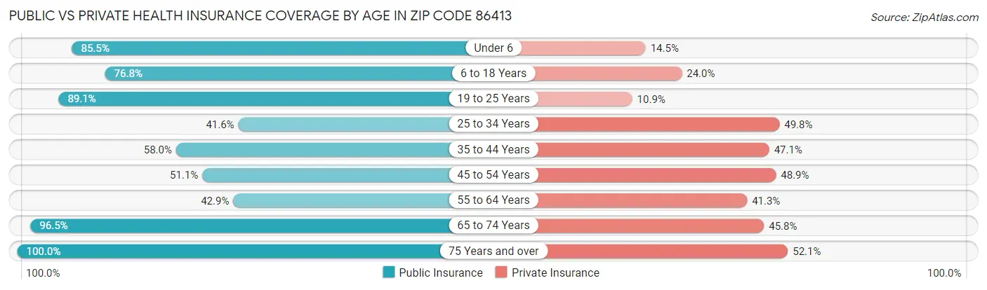 Public vs Private Health Insurance Coverage by Age in Zip Code 86413