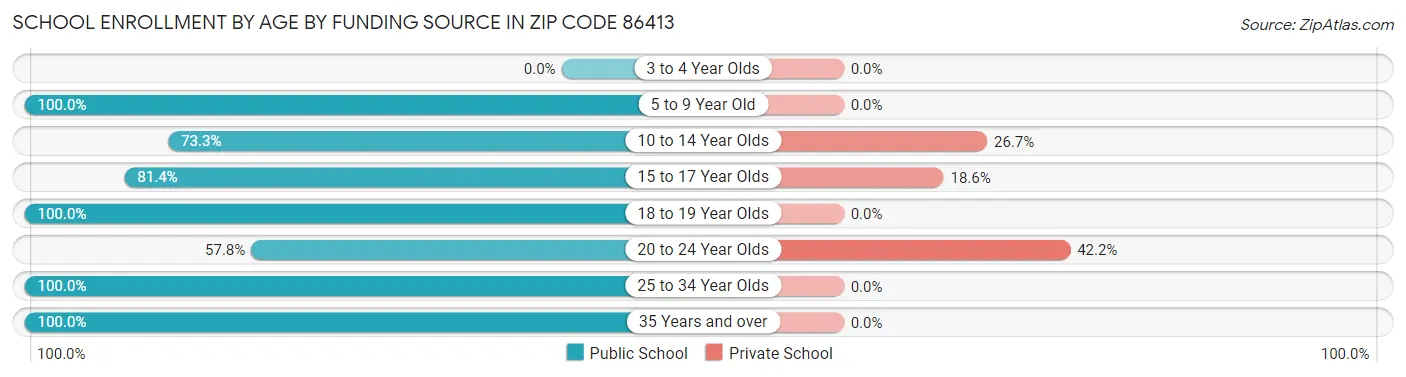 School Enrollment by Age by Funding Source in Zip Code 86413