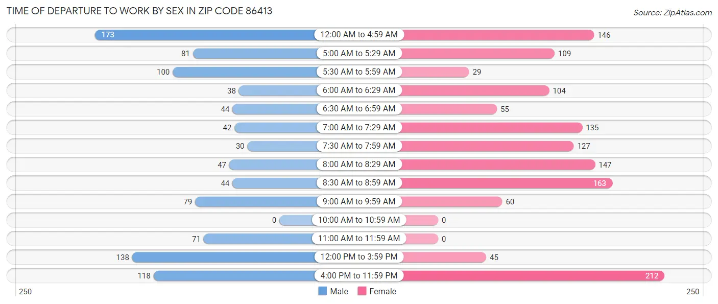 Time of Departure to Work by Sex in Zip Code 86413