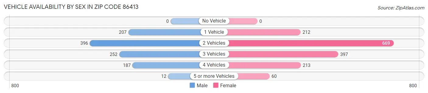 Vehicle Availability by Sex in Zip Code 86413