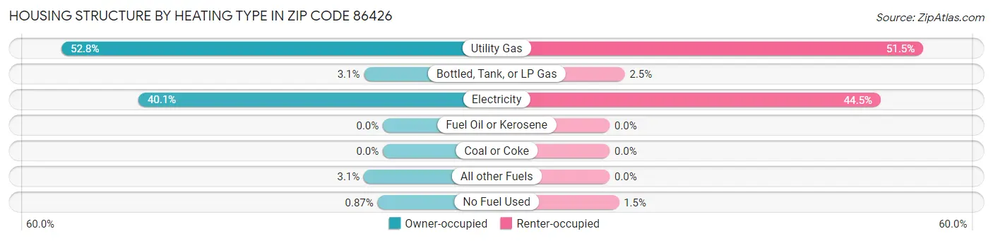 Housing Structure by Heating Type in Zip Code 86426