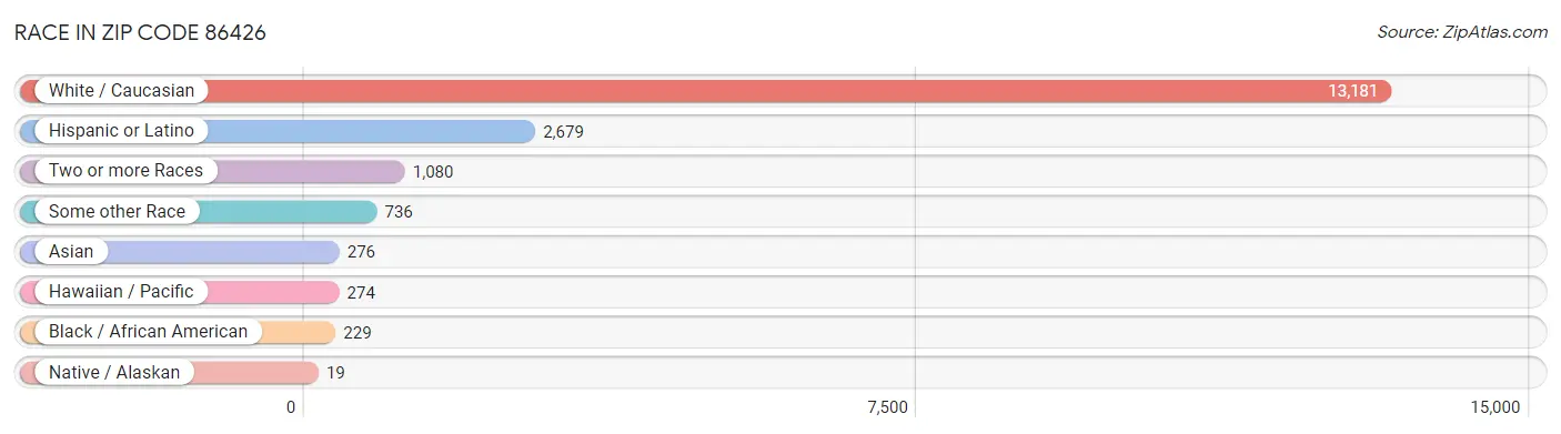 Race in Zip Code 86426