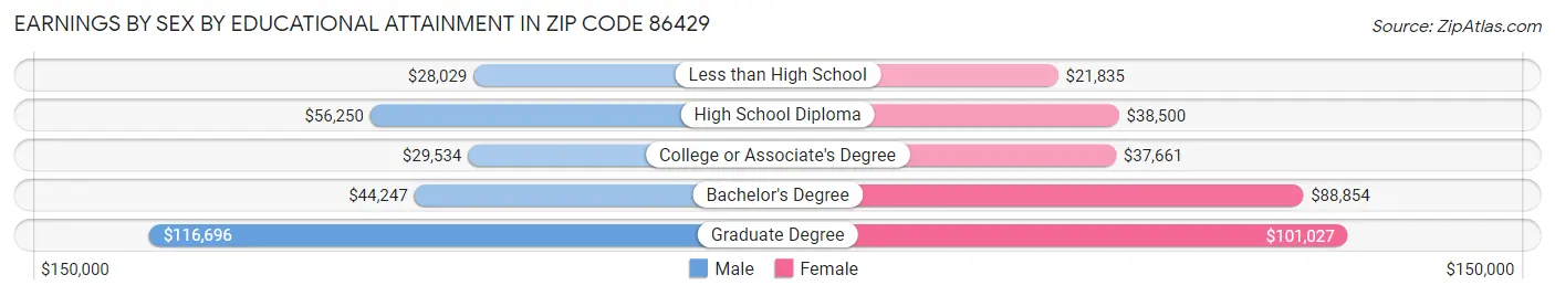 Earnings by Sex by Educational Attainment in Zip Code 86429