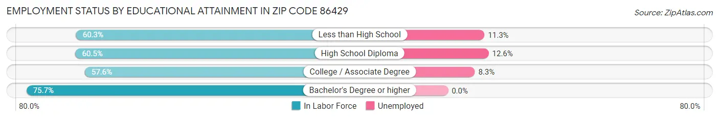 Employment Status by Educational Attainment in Zip Code 86429