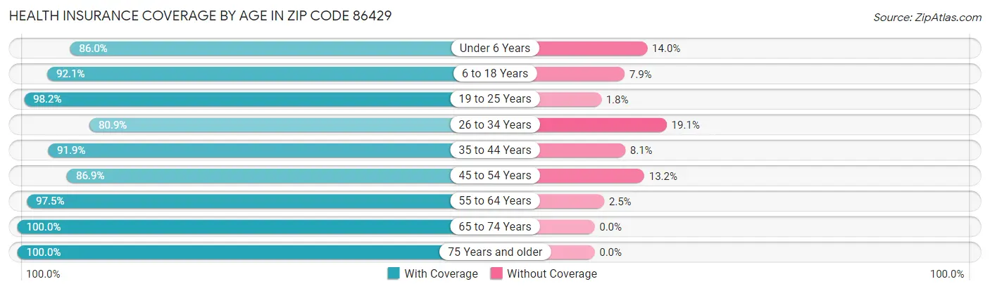 Health Insurance Coverage by Age in Zip Code 86429