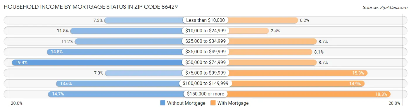 Household Income by Mortgage Status in Zip Code 86429