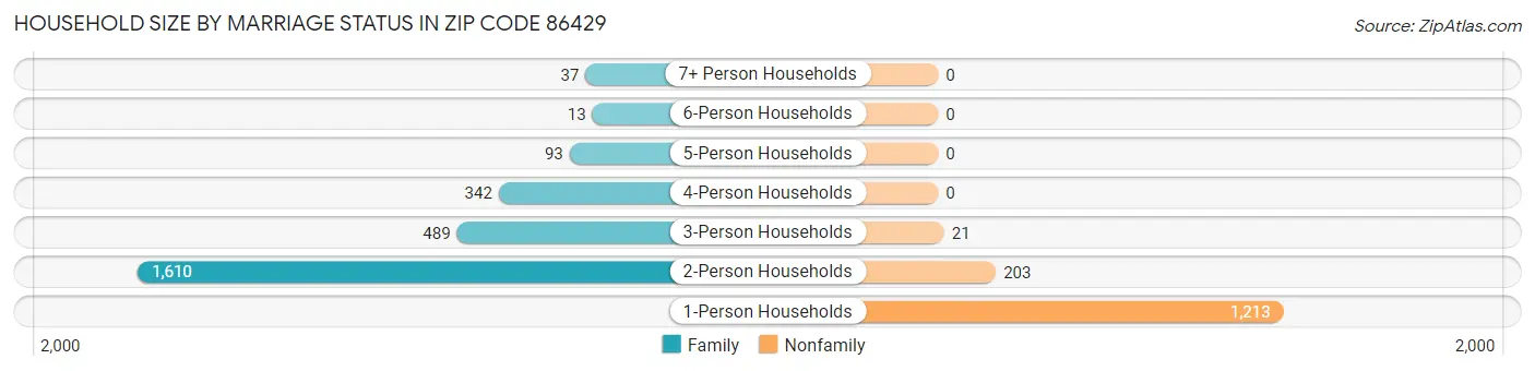 Household Size by Marriage Status in Zip Code 86429