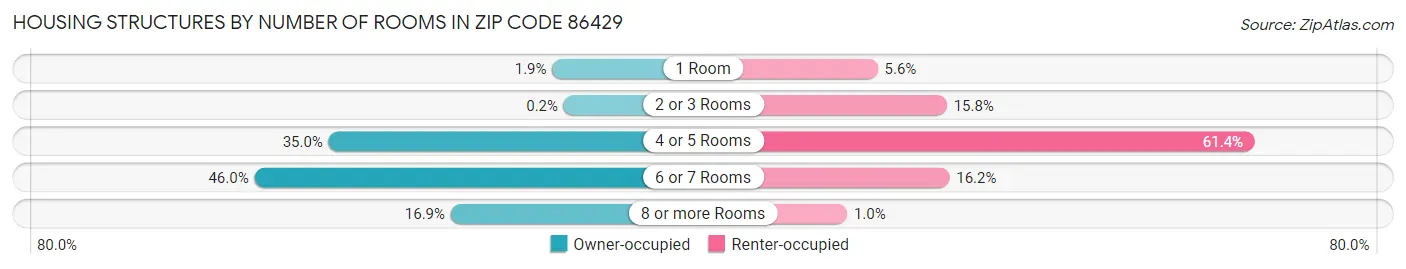 Housing Structures by Number of Rooms in Zip Code 86429