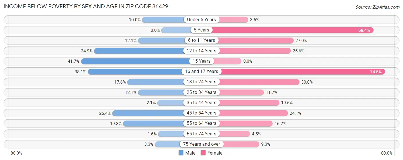 Income Below Poverty by Sex and Age in Zip Code 86429