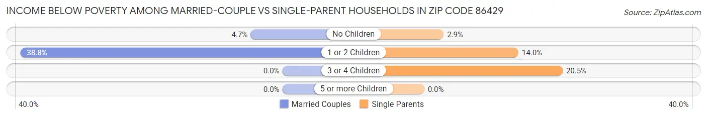 Income Below Poverty Among Married-Couple vs Single-Parent Households in Zip Code 86429