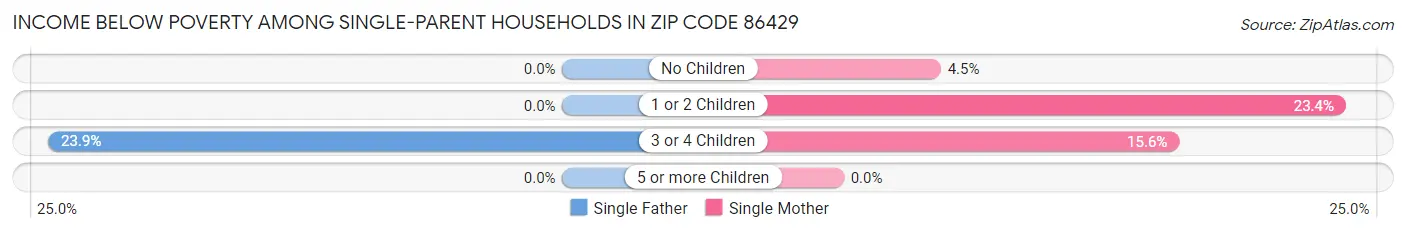 Income Below Poverty Among Single-Parent Households in Zip Code 86429