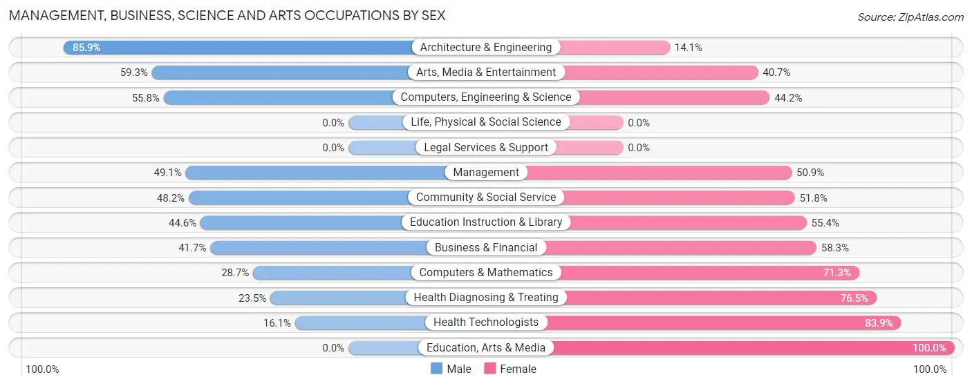 Management, Business, Science and Arts Occupations by Sex in Zip Code 86429