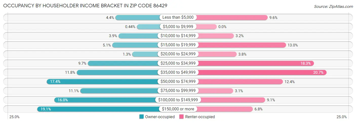 Occupancy by Householder Income Bracket in Zip Code 86429