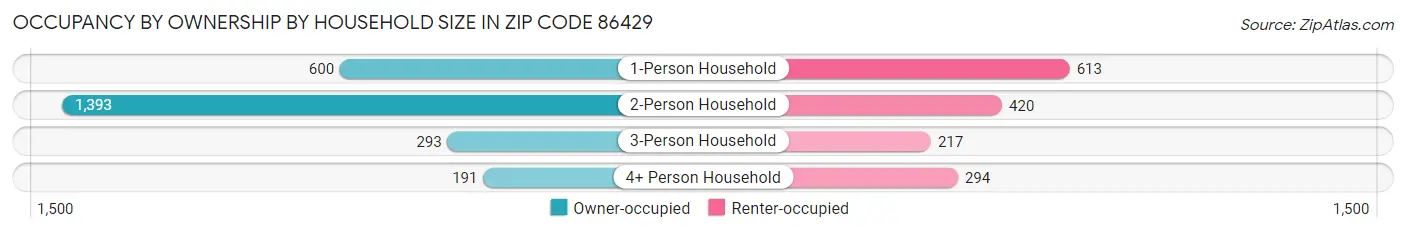 Occupancy by Ownership by Household Size in Zip Code 86429