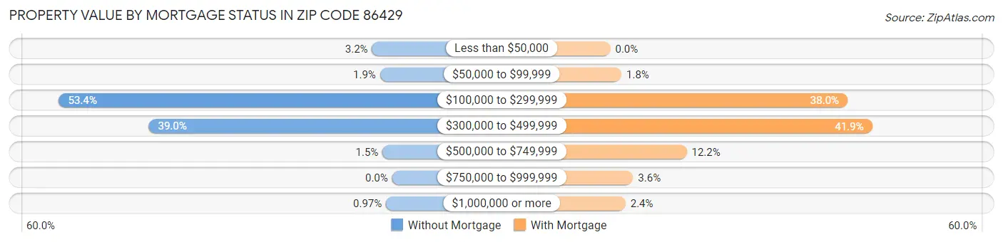 Property Value by Mortgage Status in Zip Code 86429