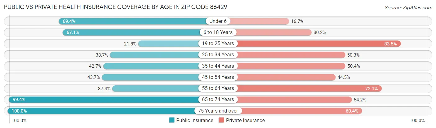 Public vs Private Health Insurance Coverage by Age in Zip Code 86429