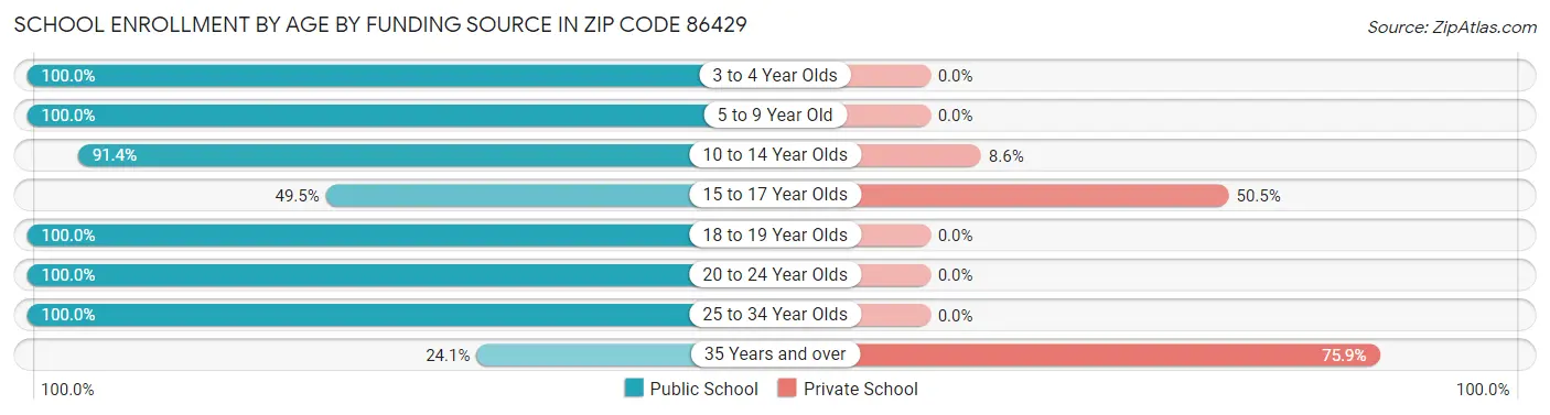 School Enrollment by Age by Funding Source in Zip Code 86429