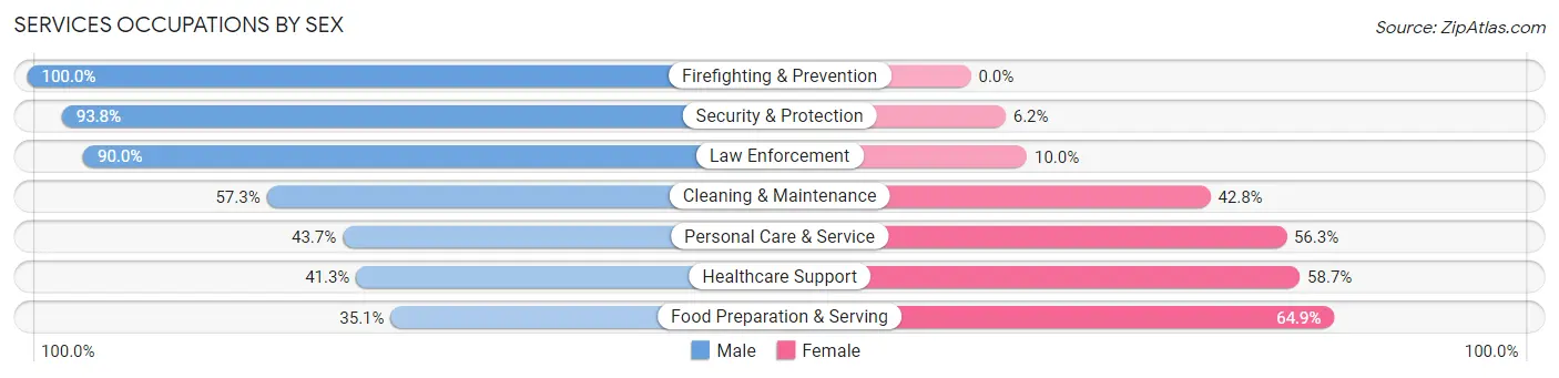 Services Occupations by Sex in Zip Code 86429
