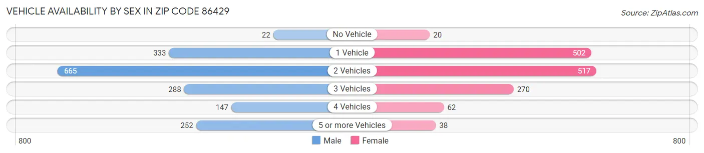Vehicle Availability by Sex in Zip Code 86429