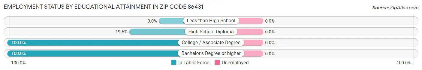 Employment Status by Educational Attainment in Zip Code 86431