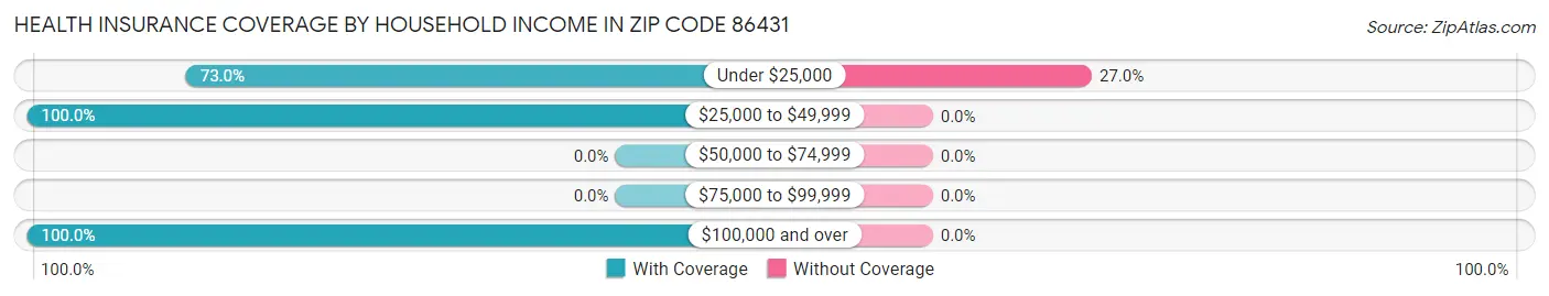 Health Insurance Coverage by Household Income in Zip Code 86431