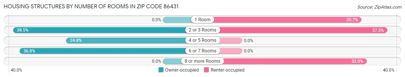 Housing Structures by Number of Rooms in Zip Code 86431