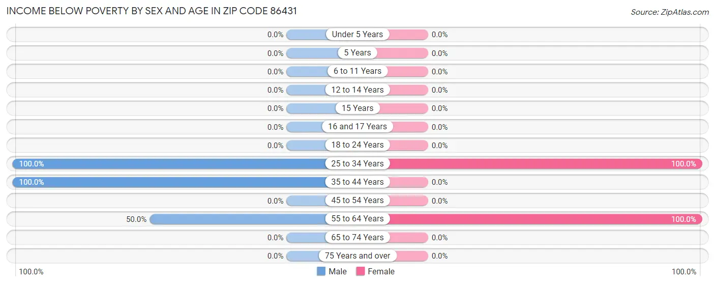 Income Below Poverty by Sex and Age in Zip Code 86431