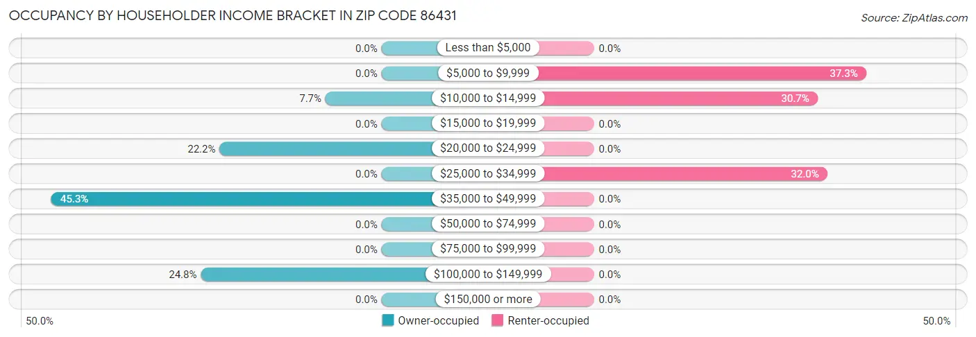 Occupancy by Householder Income Bracket in Zip Code 86431