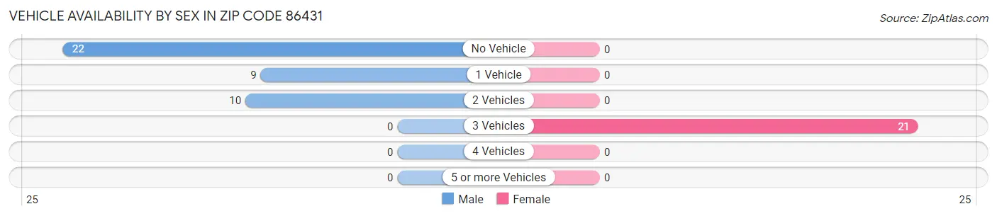 Vehicle Availability by Sex in Zip Code 86431
