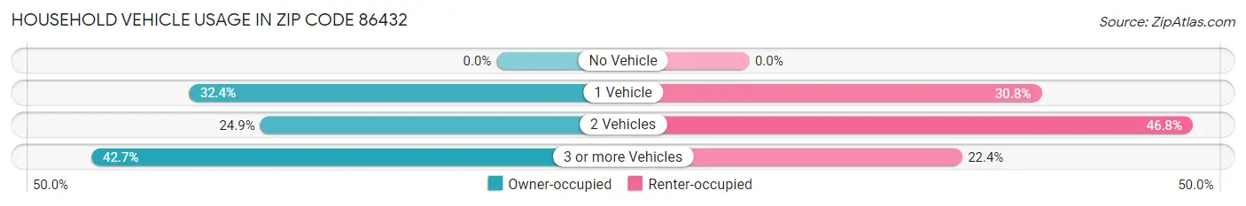 Household Vehicle Usage in Zip Code 86432