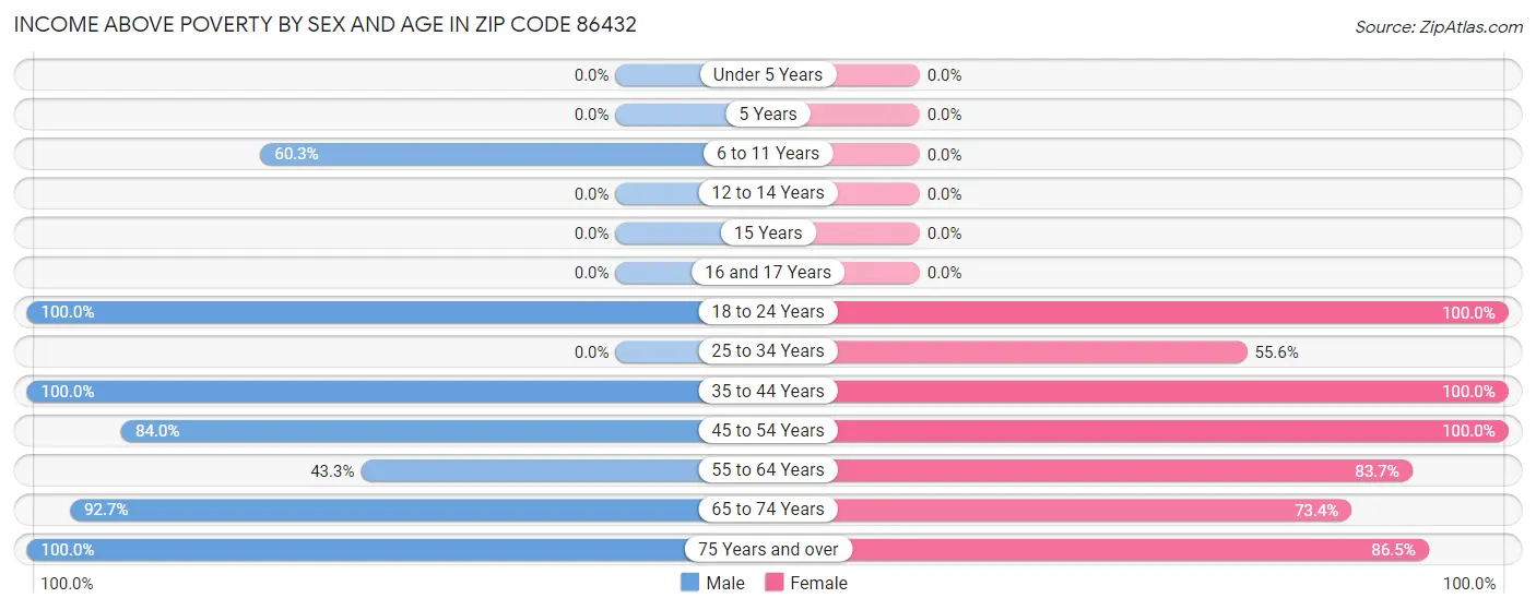 Income Above Poverty by Sex and Age in Zip Code 86432