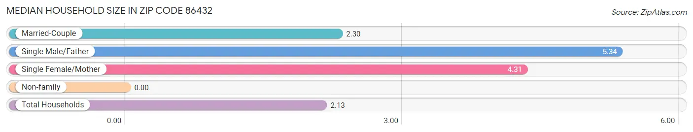 Median Household Size in Zip Code 86432