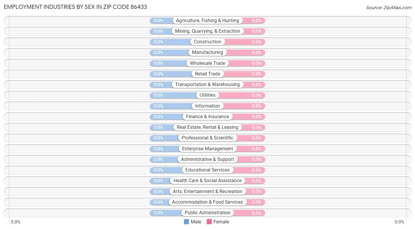 Employment Industries by Sex in Zip Code 86433