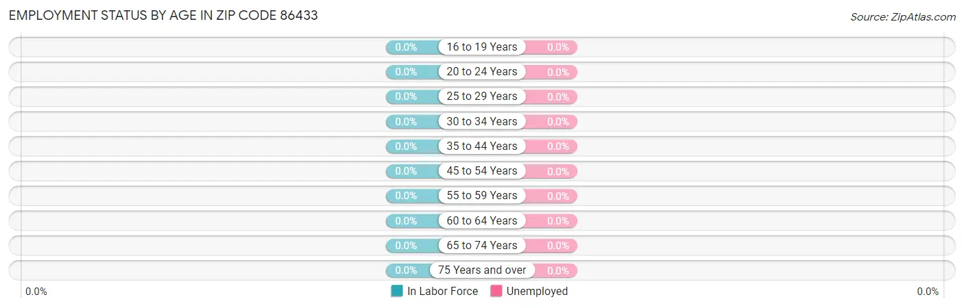 Employment Status by Age in Zip Code 86433