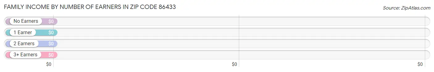 Family Income by Number of Earners in Zip Code 86433