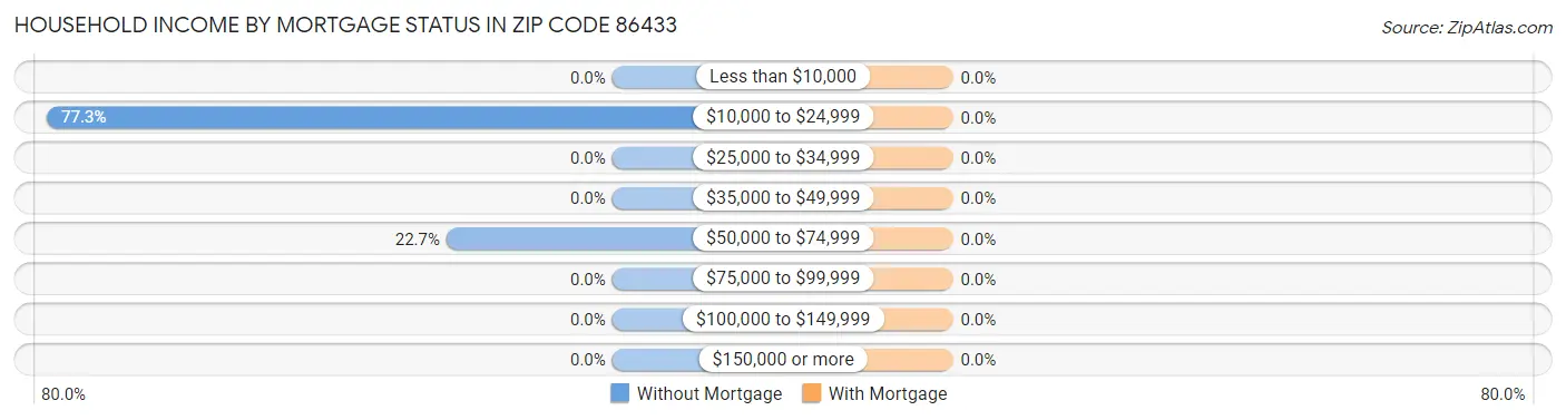 Household Income by Mortgage Status in Zip Code 86433