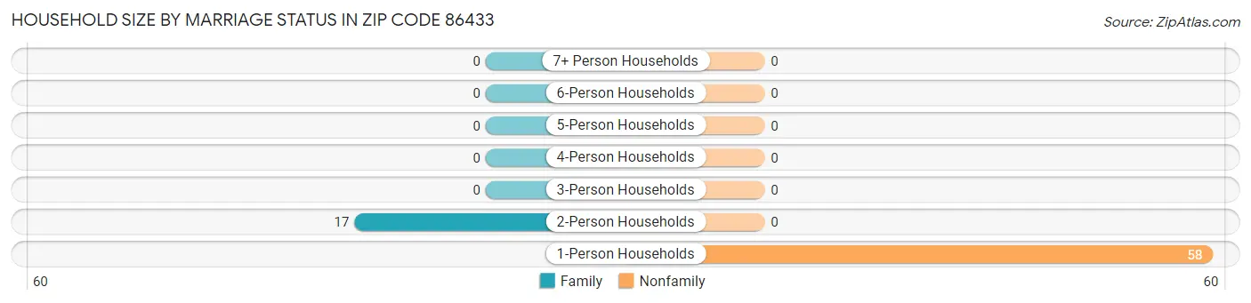 Household Size by Marriage Status in Zip Code 86433