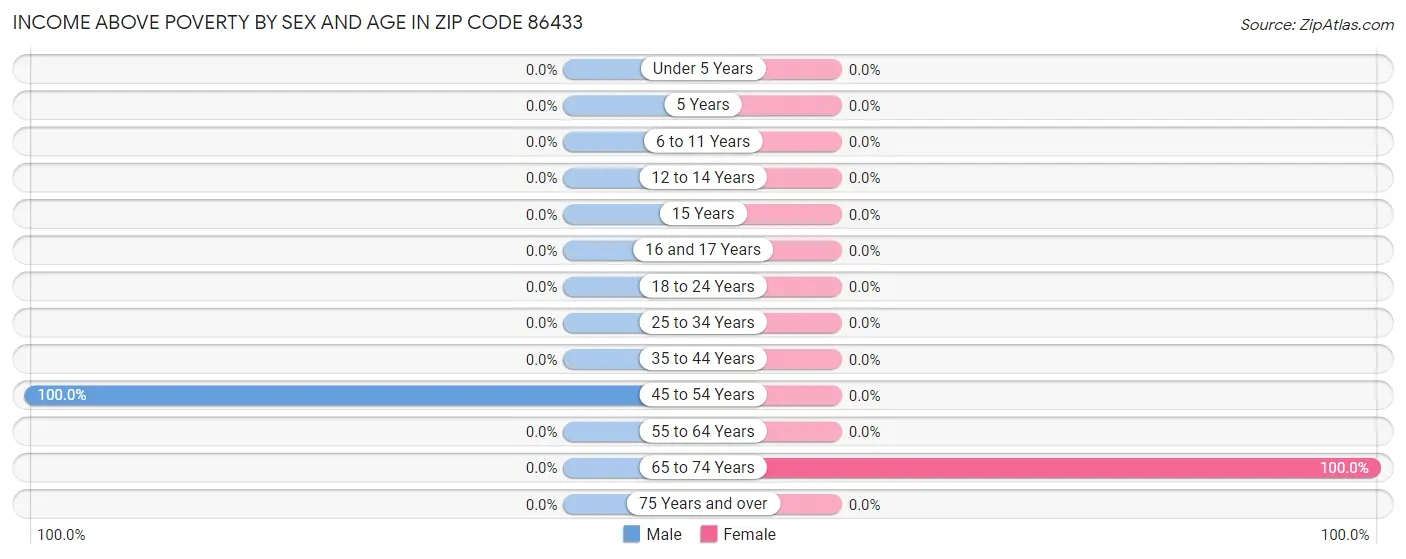 Income Above Poverty by Sex and Age in Zip Code 86433