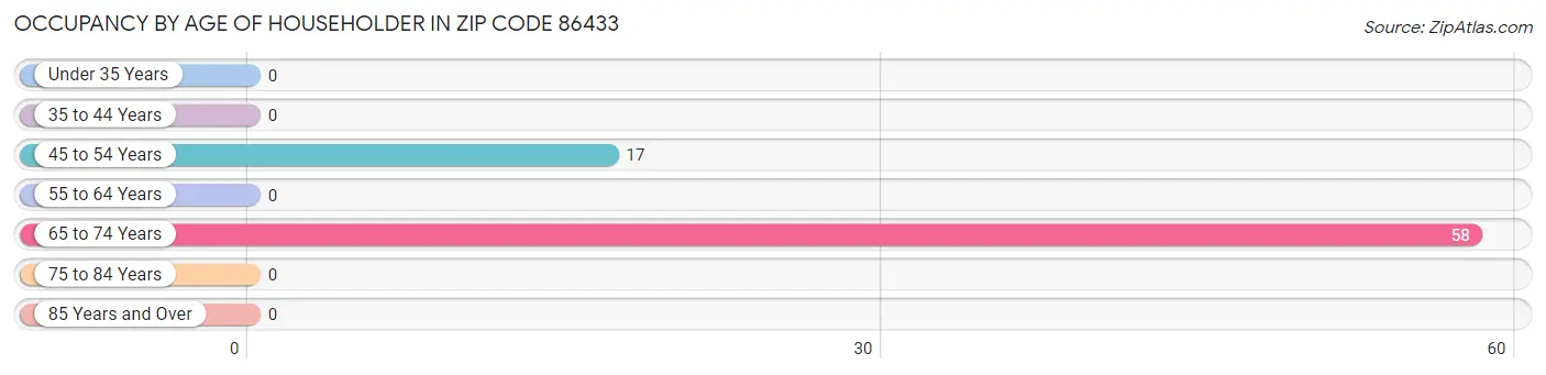 Occupancy by Age of Householder in Zip Code 86433