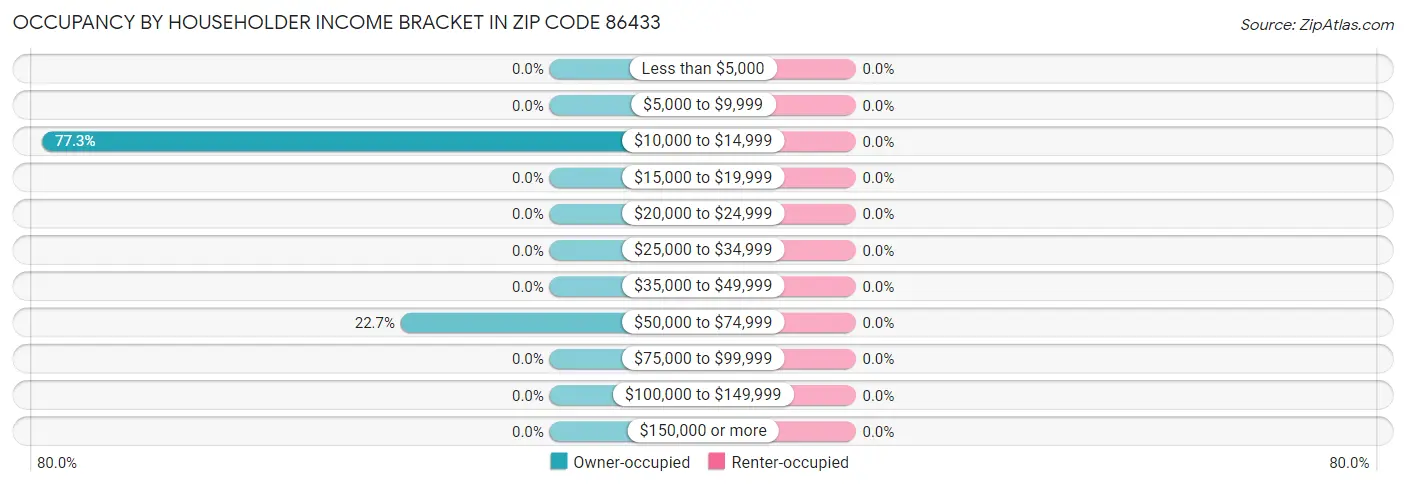 Occupancy by Householder Income Bracket in Zip Code 86433