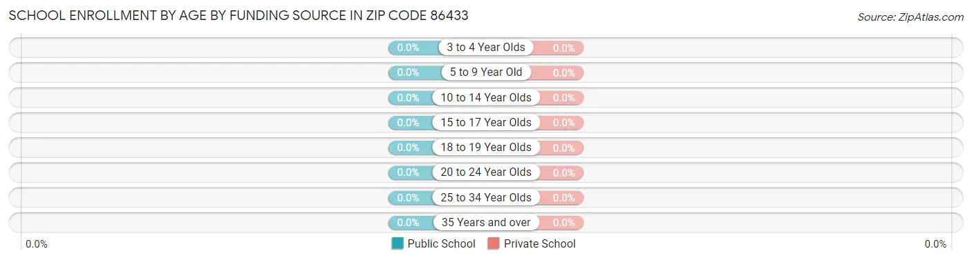 School Enrollment by Age by Funding Source in Zip Code 86433