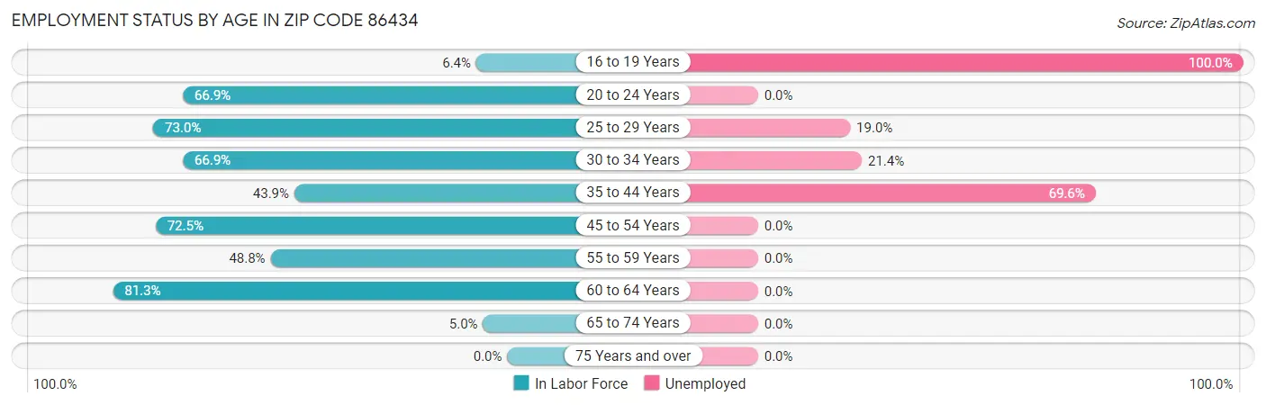 Employment Status by Age in Zip Code 86434