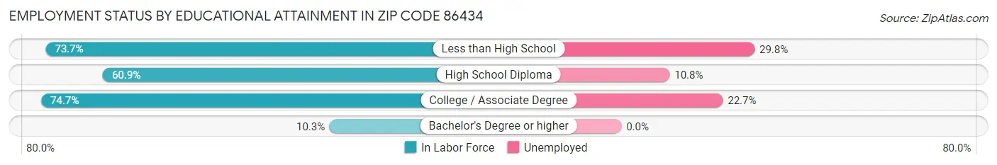 Employment Status by Educational Attainment in Zip Code 86434