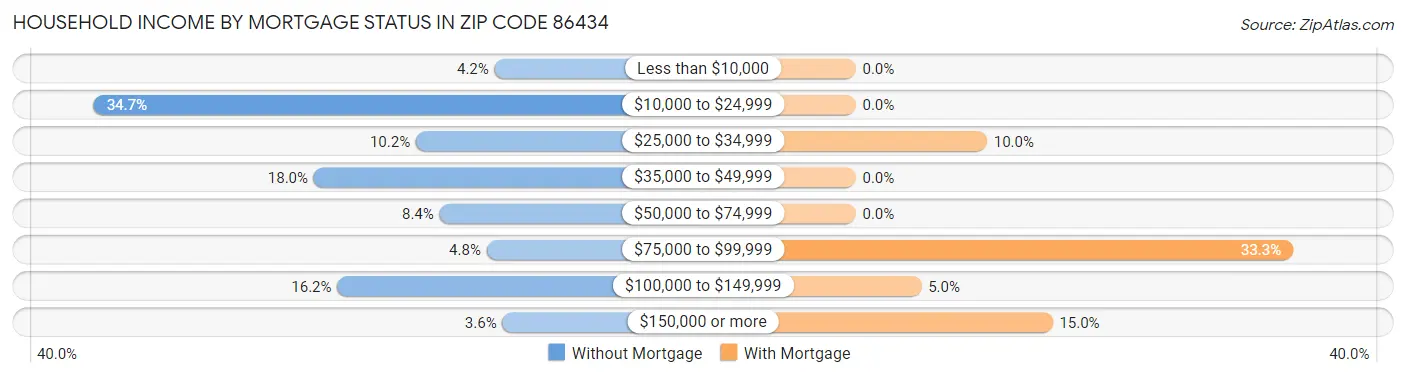Household Income by Mortgage Status in Zip Code 86434