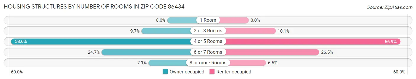 Housing Structures by Number of Rooms in Zip Code 86434