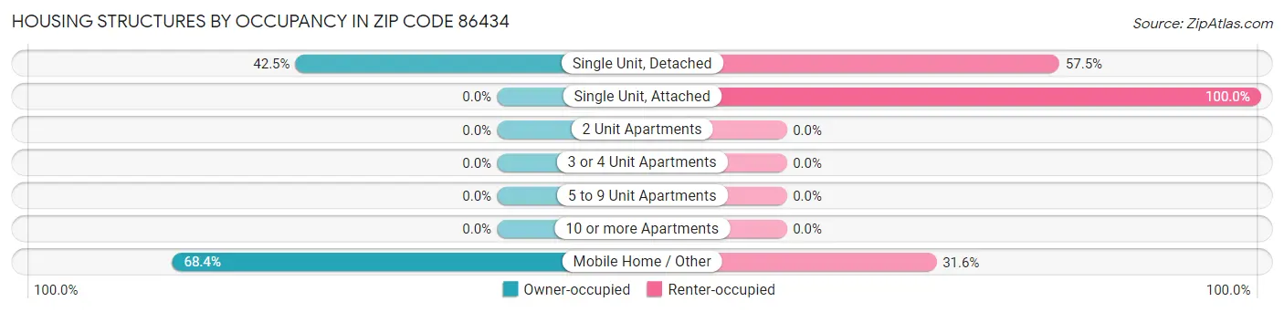 Housing Structures by Occupancy in Zip Code 86434