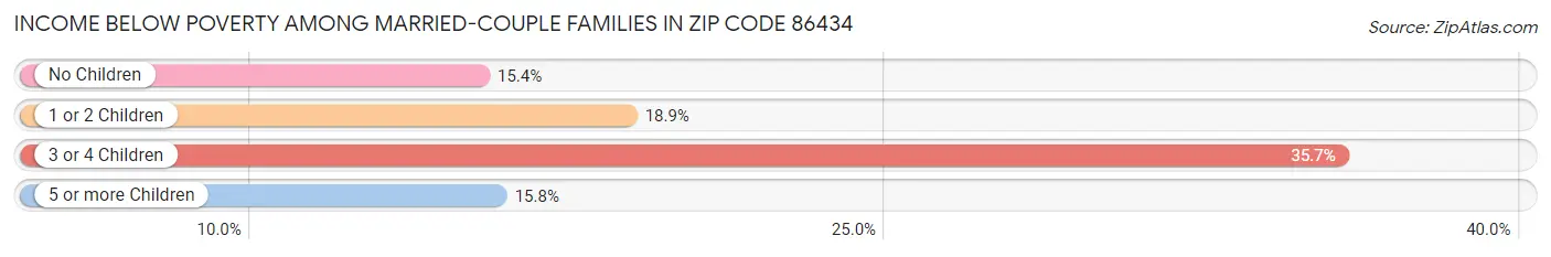 Income Below Poverty Among Married-Couple Families in Zip Code 86434