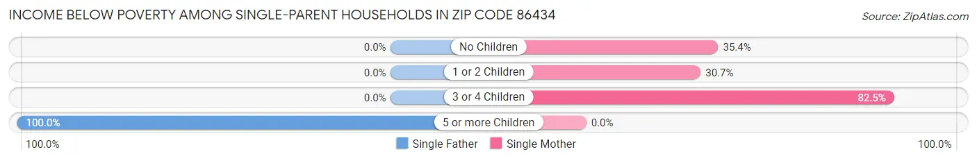 Income Below Poverty Among Single-Parent Households in Zip Code 86434