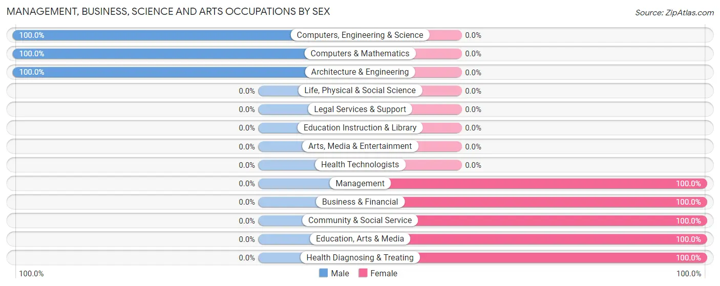 Management, Business, Science and Arts Occupations by Sex in Zip Code 86434