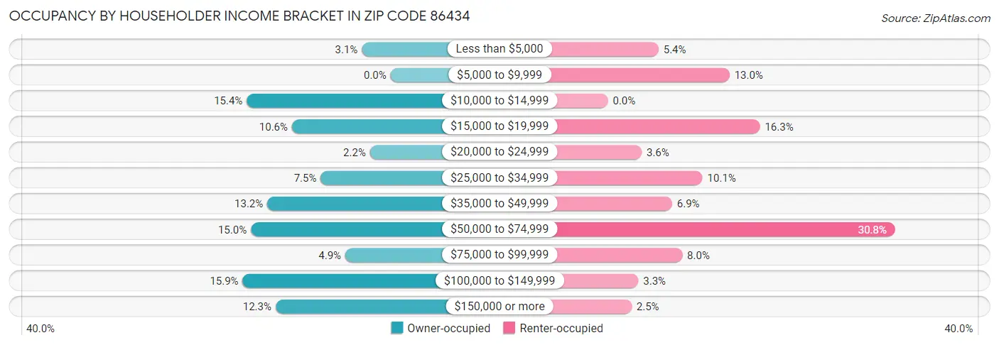 Occupancy by Householder Income Bracket in Zip Code 86434